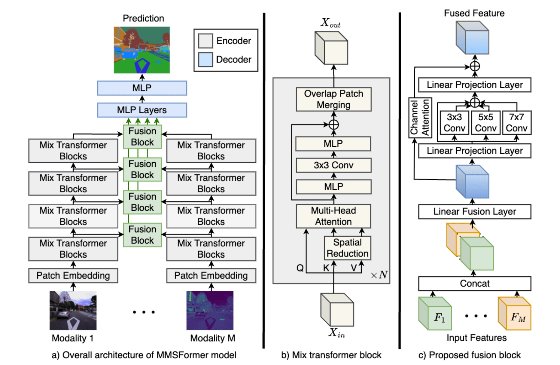 MMSFormer: Multimodal Transformer for Material and Semantic Segmentation