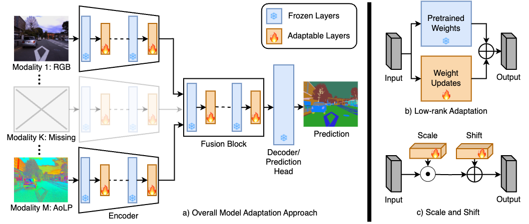 Robust Multimodal Learning with Missing Modalities via Parameter-Efficient Adaptation