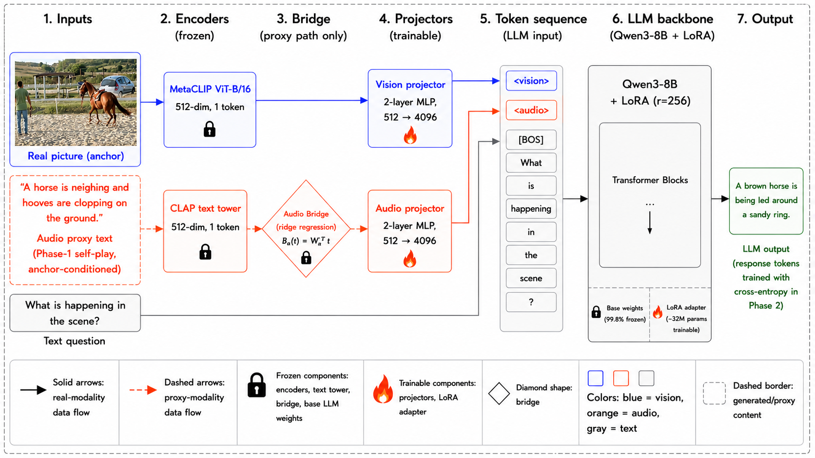 Component-level architecture: frozen encoders and text towers, trainable projectors, frozen bridge, token slots, and the Qwen3-8B backbone with LoRA.