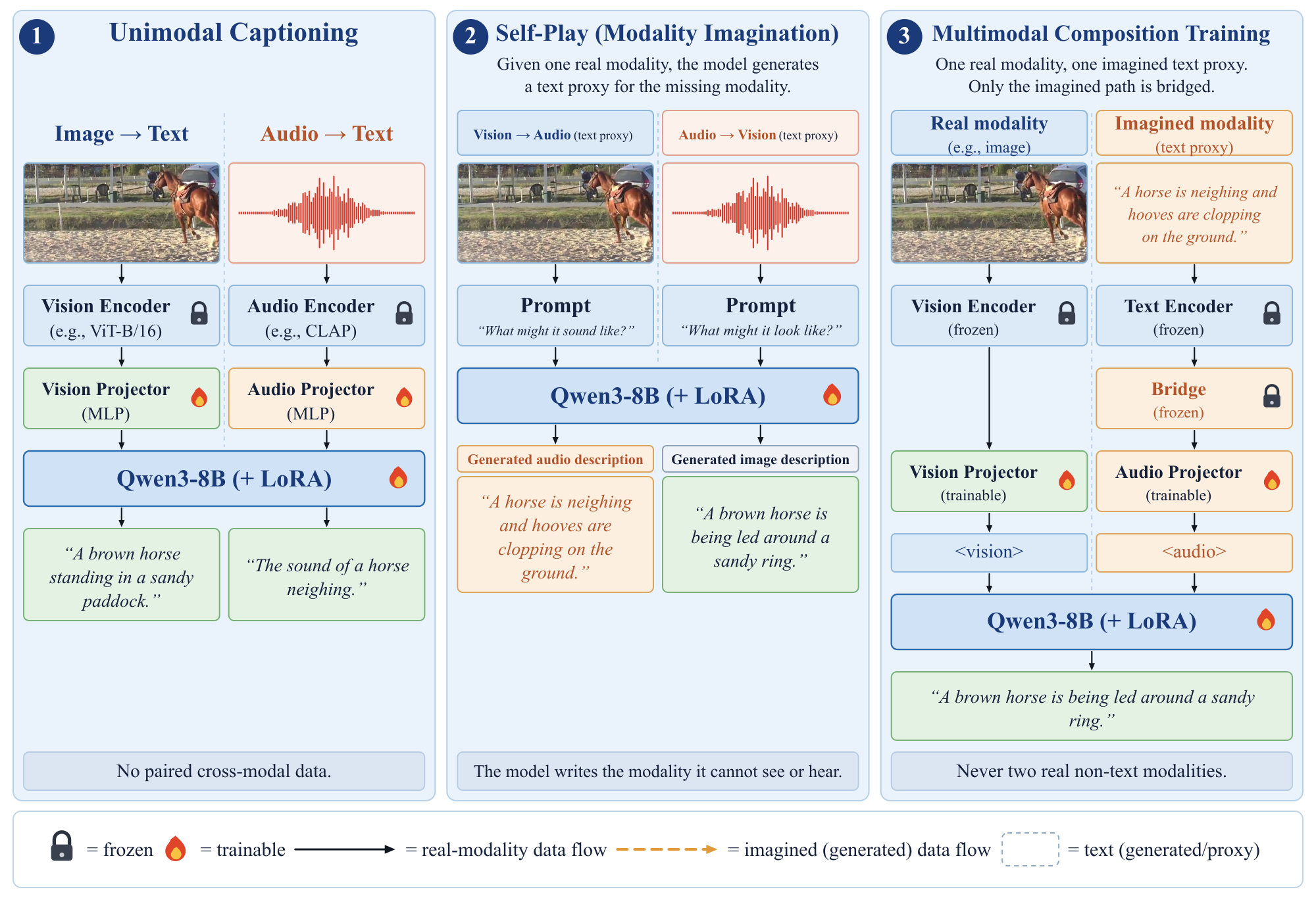 MSP training pipeline: unimodal captioning, self-play, and multimodal composition training