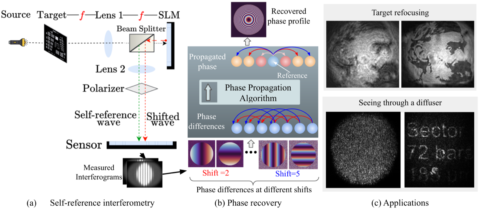 Self-reference interferometry wavefront sensing overview