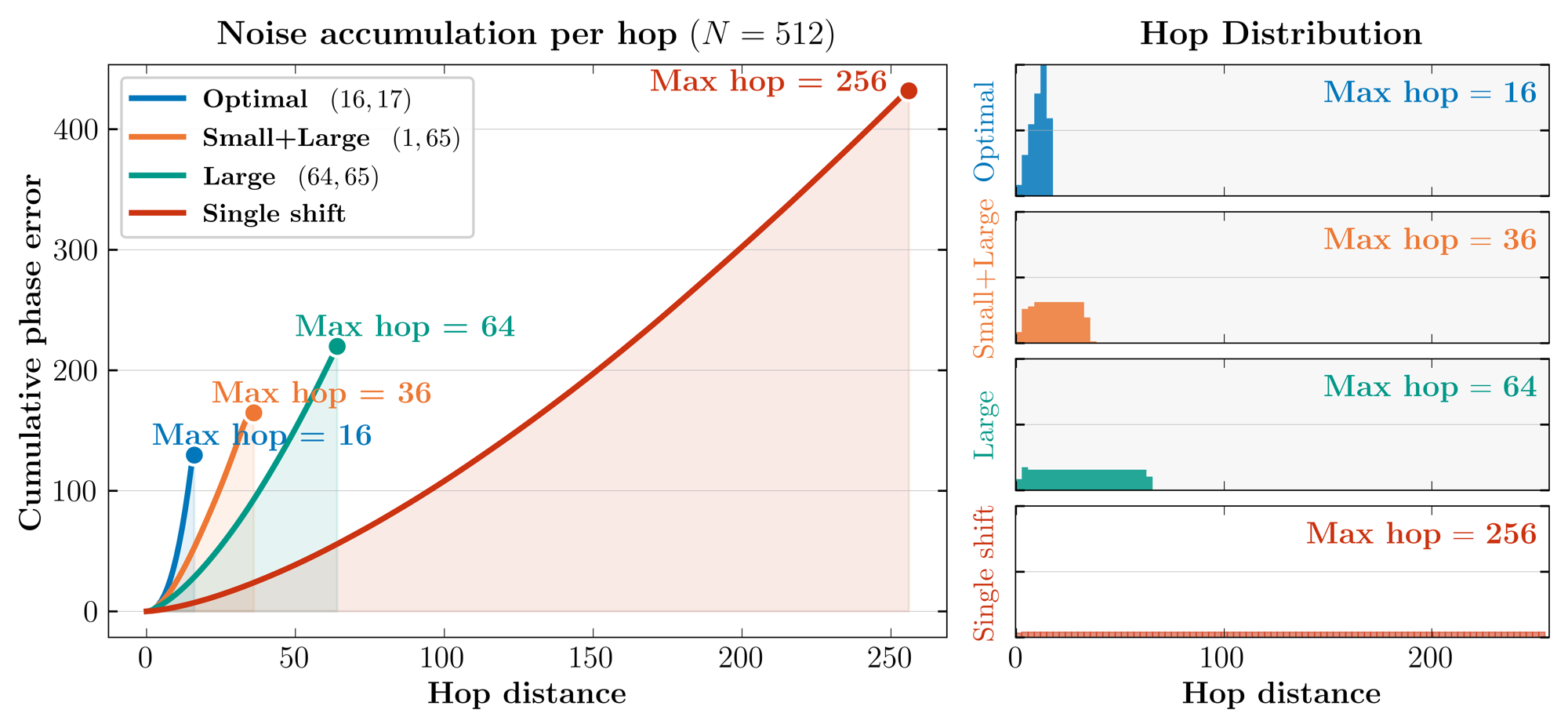 Phase error versus hop distance and hop-distance histograms