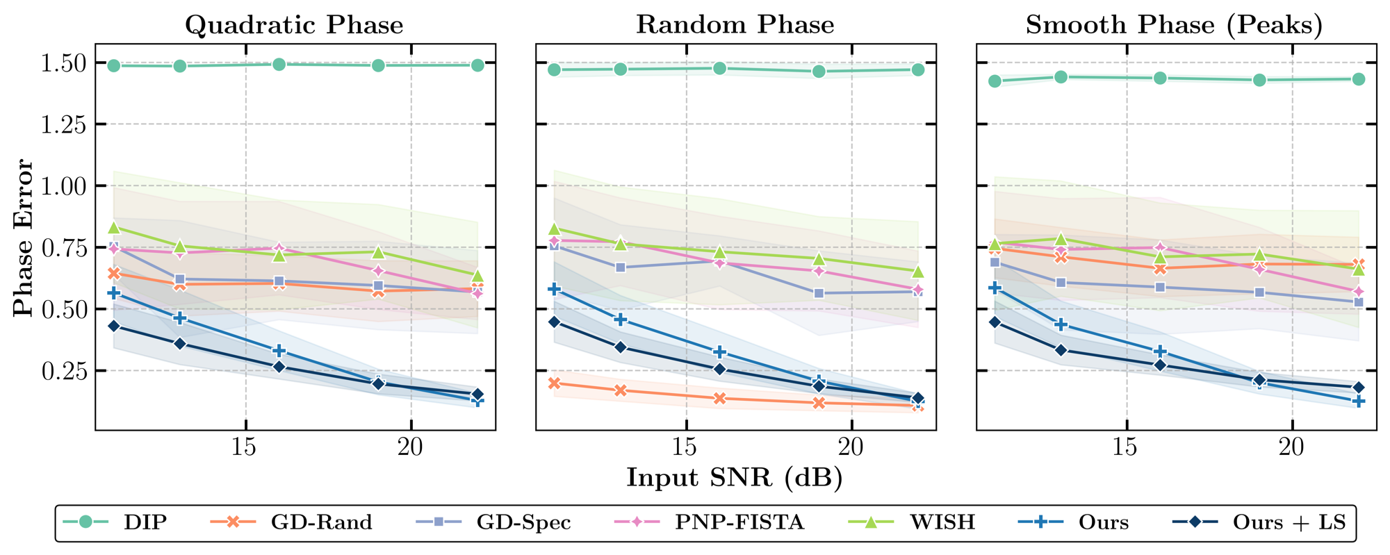 Phase recovery results across test scenes