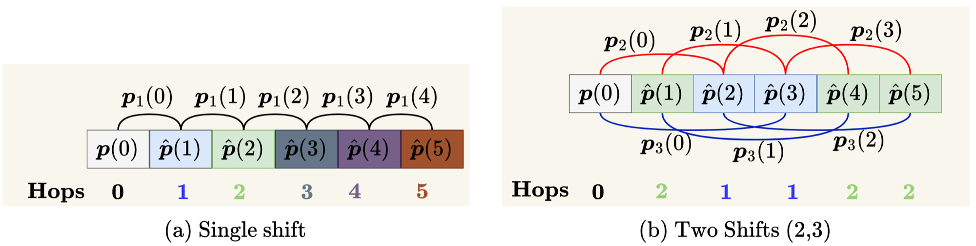Single-shift path graph versus co-prime two-shift graph