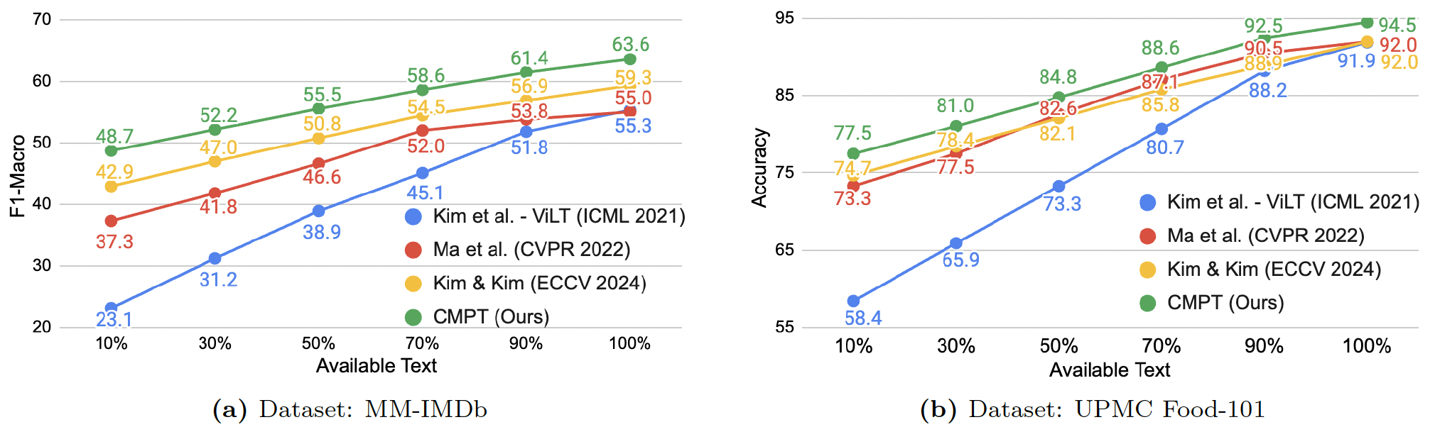 Generalization under missing text