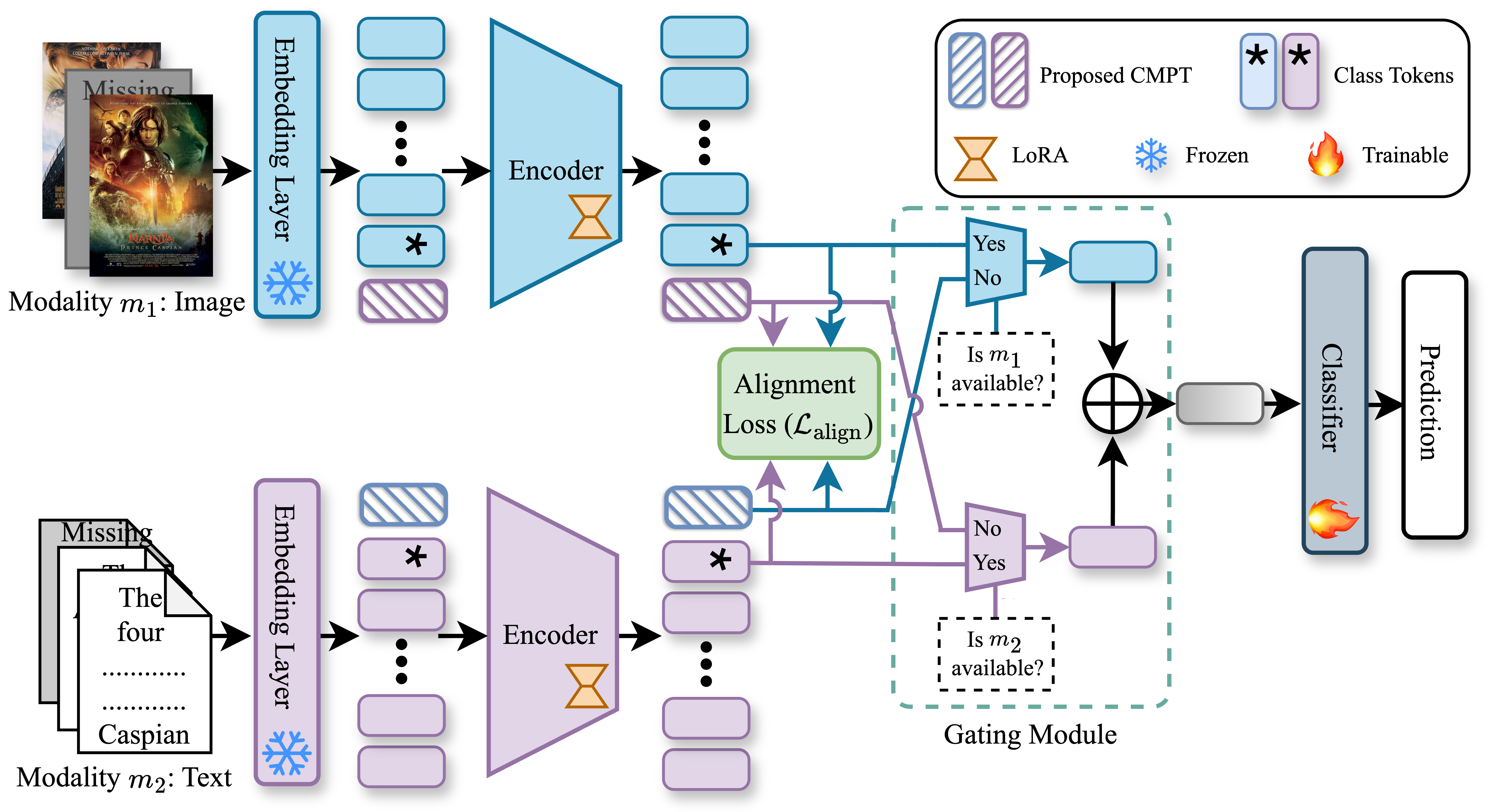 Cross-Modal Proxy Tokens