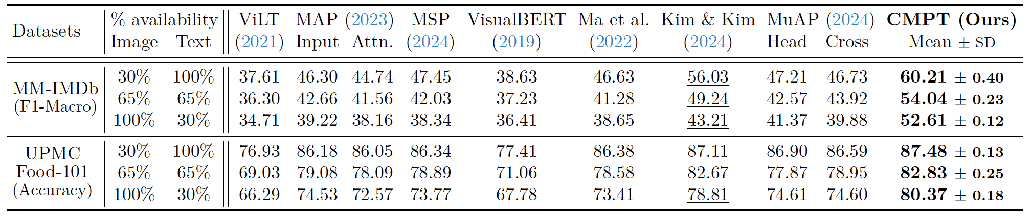 Performance under missing modalities