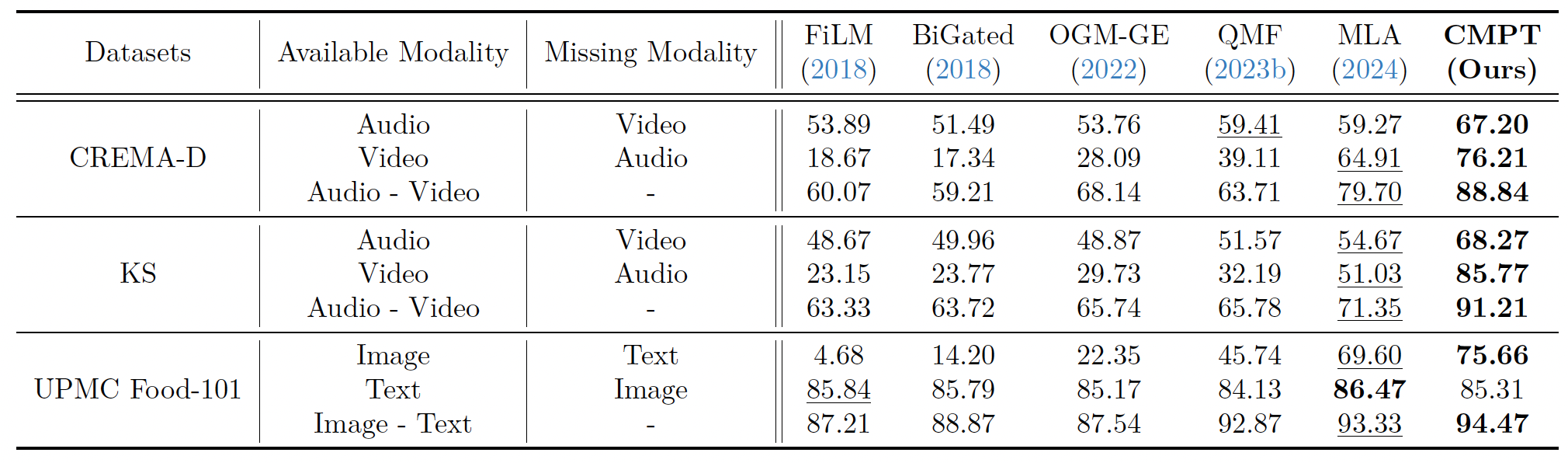 Performance with all modalities