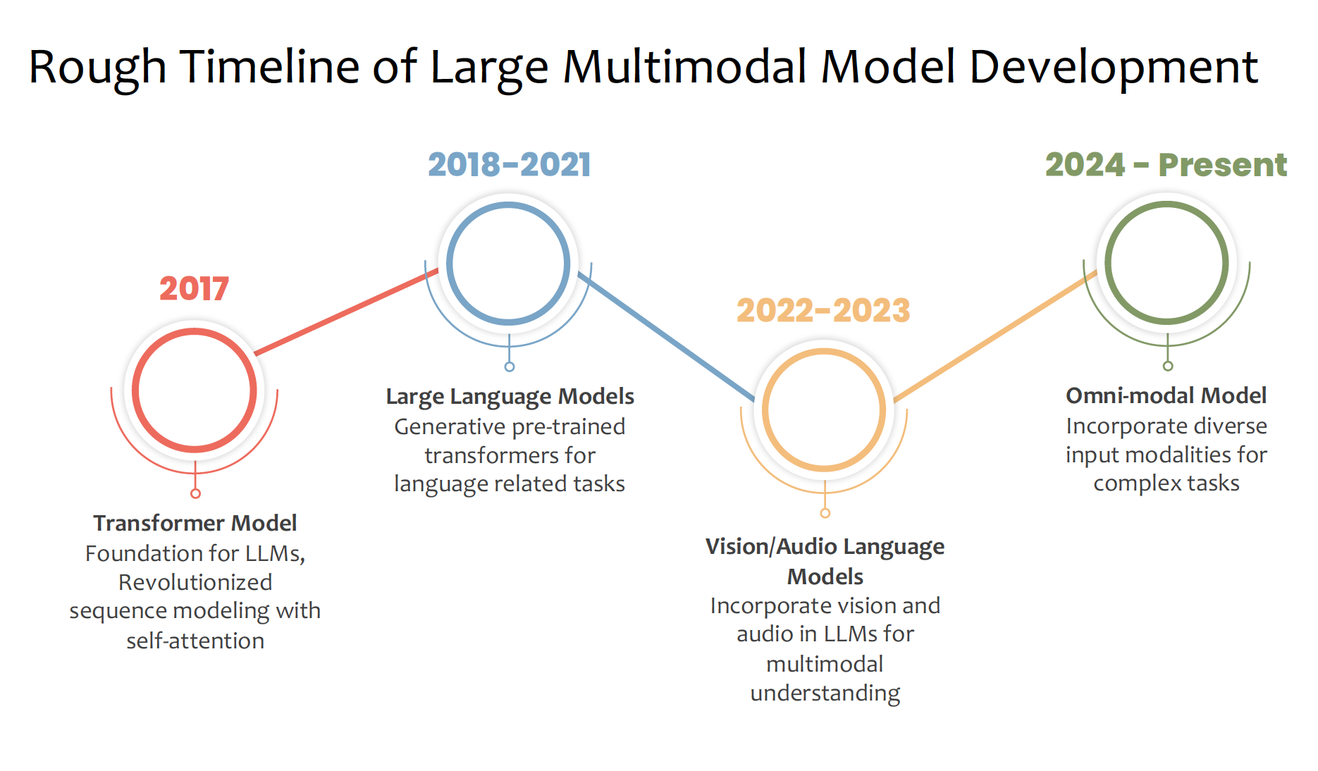 Robust Multimodal Learning Tutorial